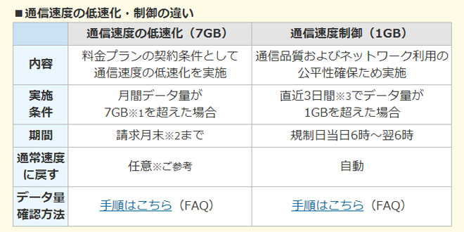 Softbank通信速度制限